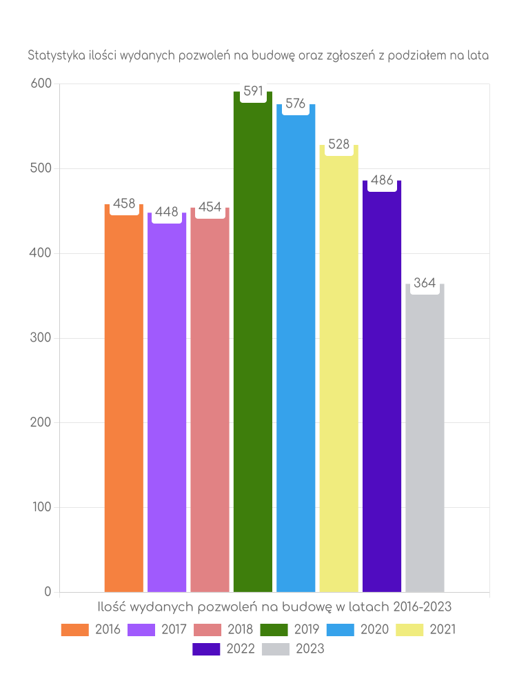 Zestawienie statystyk pozwoleń na budowę w gminie Zabierzów
